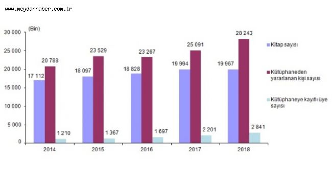 Kütüphane İstatistikleri, 2018