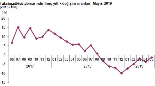 Sanayi Üretim Endeksi, Mayıs 2019