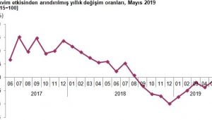 Sanayi Üretim Endeksi, Mayıs 2019