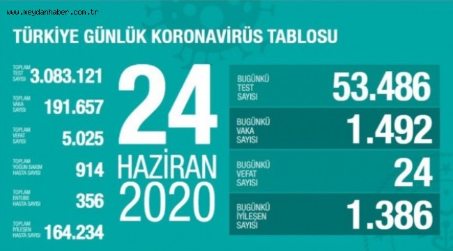 Sağlık Bakanı Koca açıkladı... 24 Haziran koronavirüs tablosu