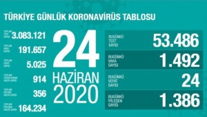 Sağlık Bakanı Koca açıkladı... 24 Haziran koronavirüs tablosu