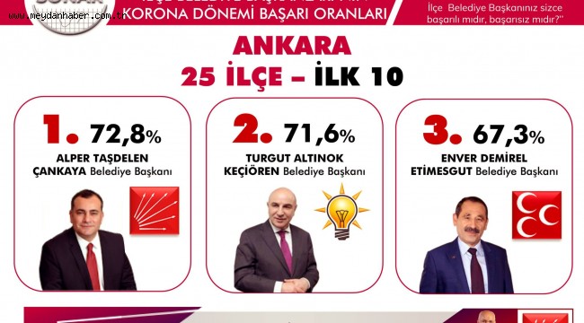 ÇANKAYA BELEDİYESİ YİNE BİRİNCİ