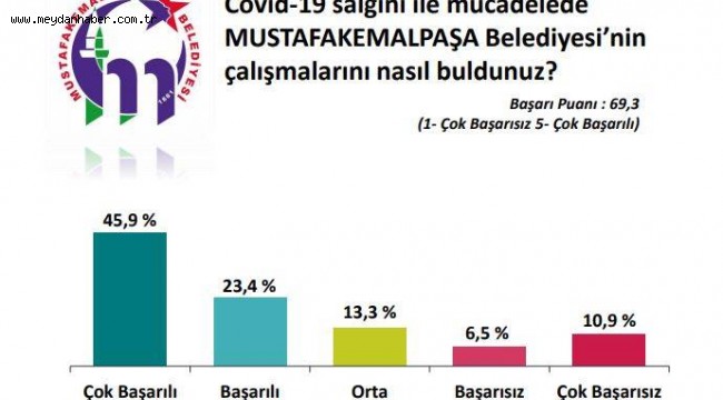 Başkan Kanar'a yüzde 61'lik rekor destek