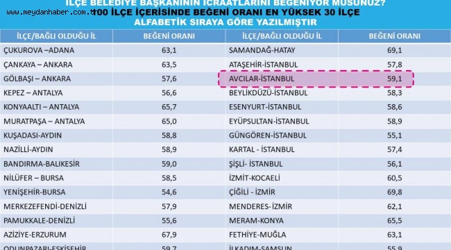 HANÇERLİ, İSTANBUL'UN EN BAŞARILI BELEDİYE BAŞKANI SEÇİLDİ