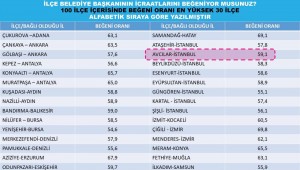 HANÇERLİ, İSTANBUL'UN EN BAŞARILI BELEDİYE BAŞKANI SEÇİLDİ