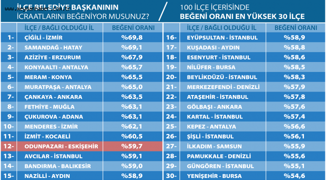 Odunpazarı en büyük 100 ilçe içerisinde en başarılı 12'nci belediye