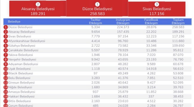 DÜZCE BELEDİYESİ YİNE ZİRVEDE