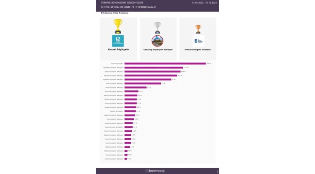 Kocaeli Büyükşehir Sosyal Medyada Birinci Oldu